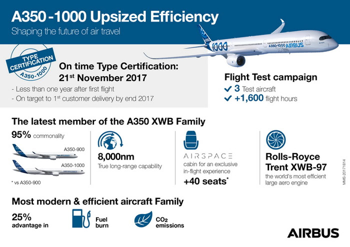 A350-1000-Type-certification